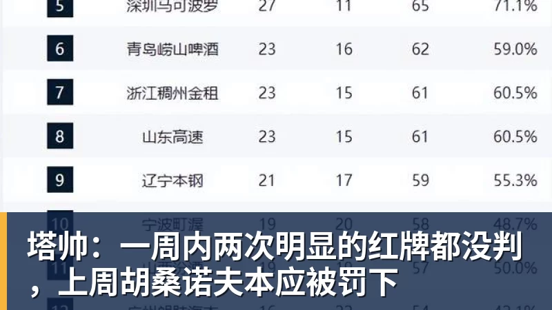塔帅:一周内两次明显的红牌都没判,上周胡桑诺夫本应被罚下 - 九游体育(中国)官方网站 - 九游 sports